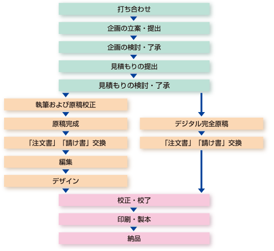 チャート